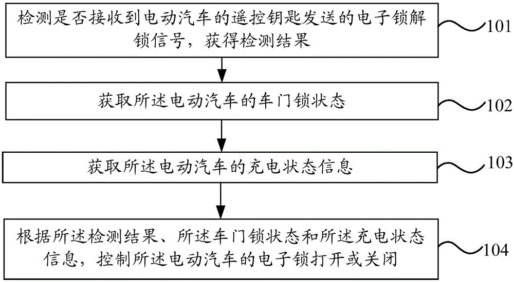 一种电动汽车的电子锁控制方法,装置及电动汽车与流程