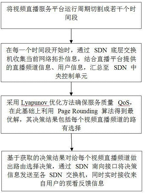 一种基于SDN的直播视频流媒体分发方法与流程