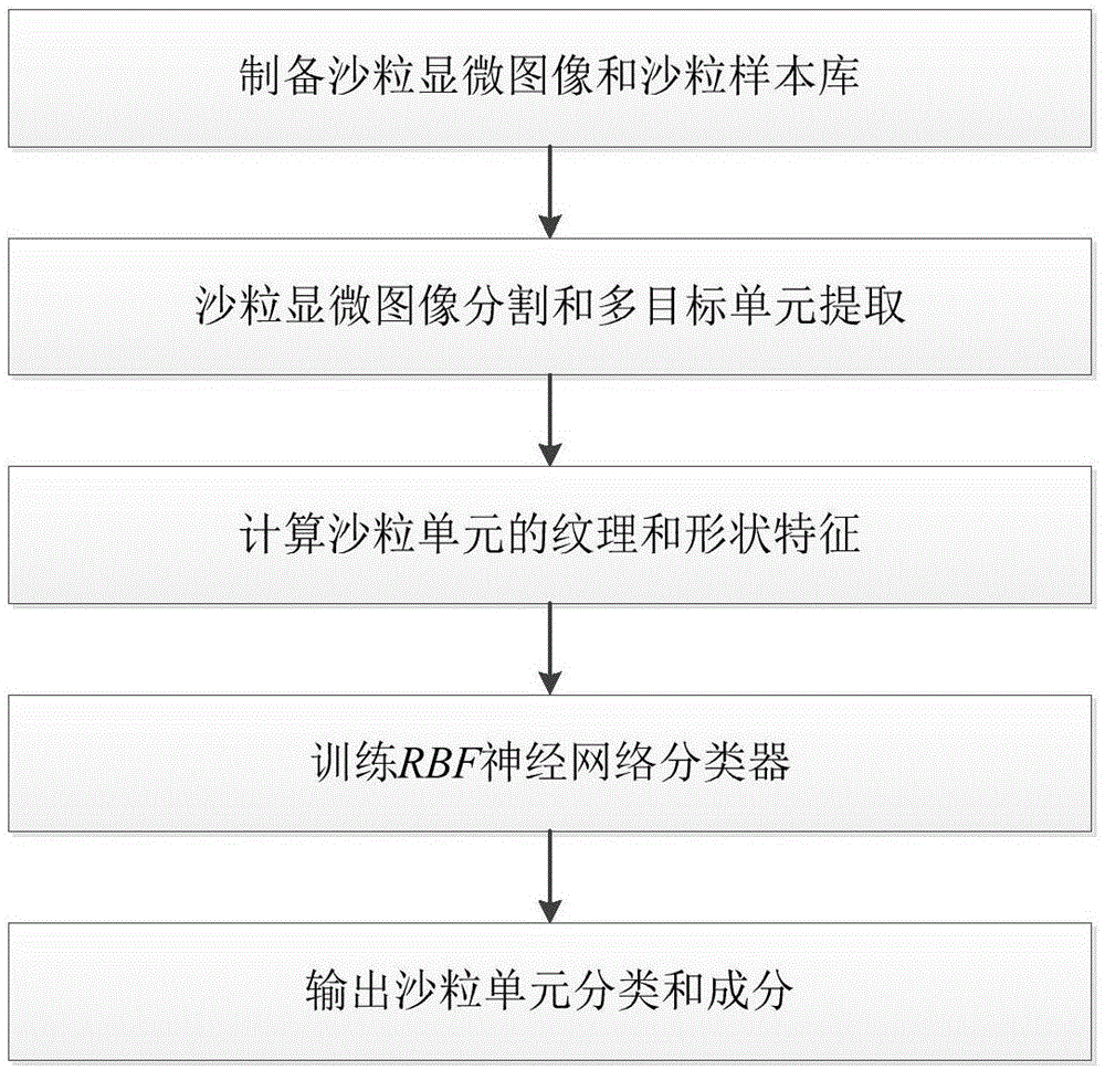 一种沙粒显微图像的多目标自动鉴别方法与流程