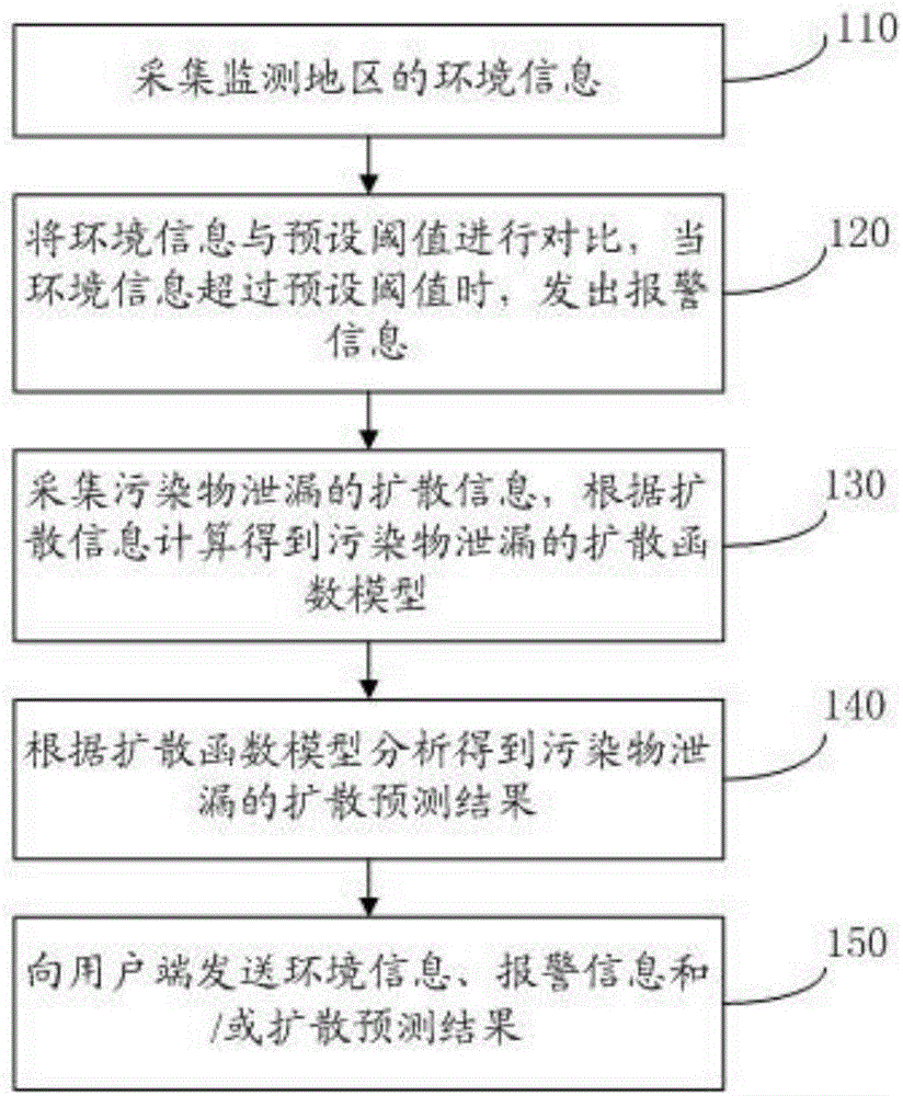 一种环境监测方法及系统与流程