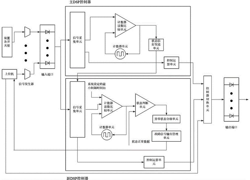 一种双DSP控制器无缝切换系统和切换方法与流程