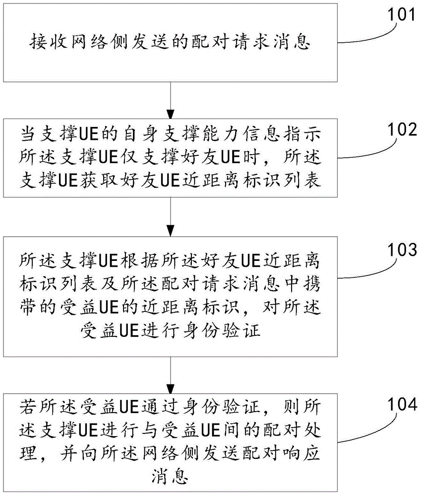 一种建立协同通信的方法、装置及系统与流程