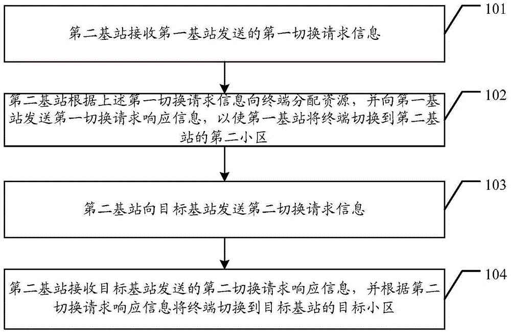 一种终端的切换方法和基站及系统与流程