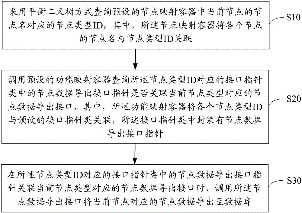 节点数据处理方法及装置与流程