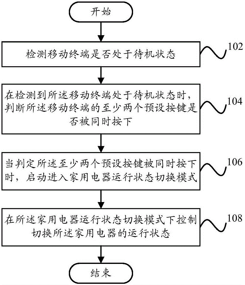 家用电器控制方法及控制装置、移动终端与流程