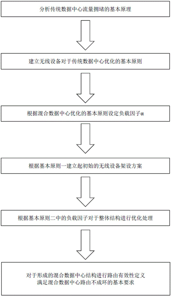 基于负载因子及最优化模型的混合数据中心架设方法与流程