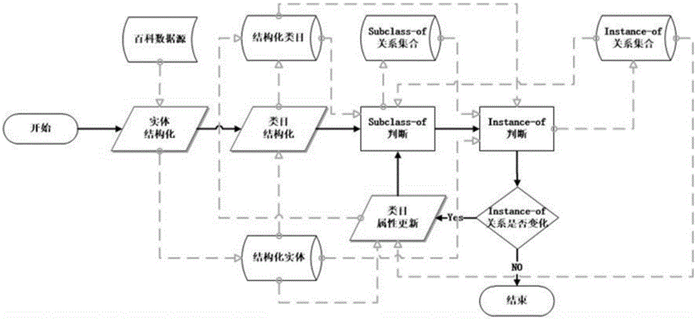 一种基于迭代模型的中文百科知识图谱分类体系构建方法与流程