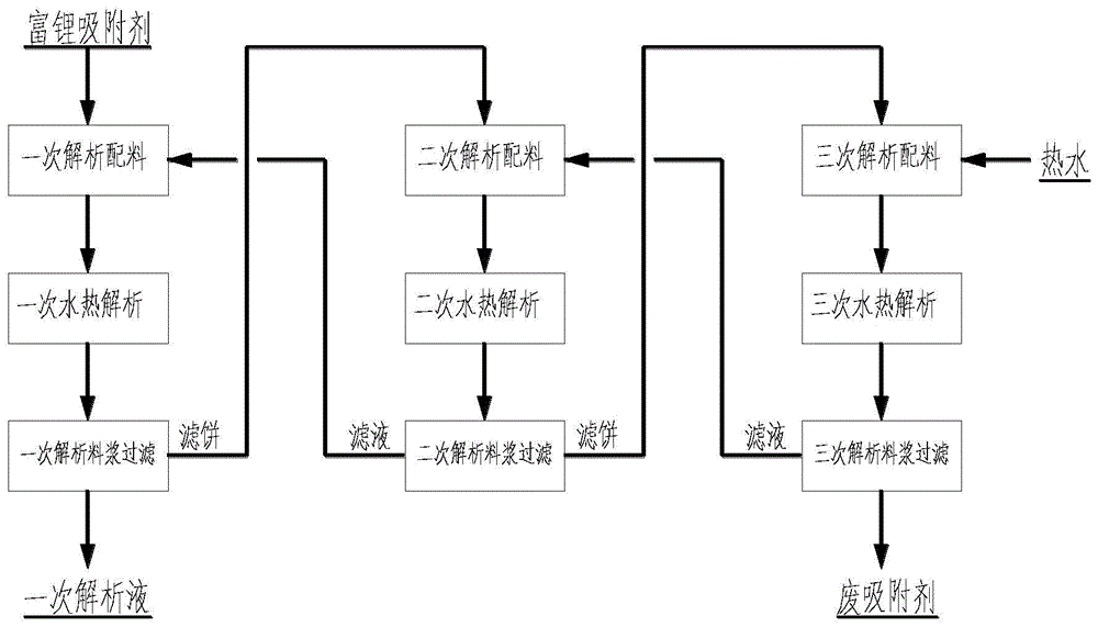 解析氧化铝工厂富锂吸附剂中锂的方法和系统与流程