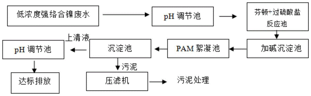 一种edta类强络合重金属废水的处理工艺的制作方法