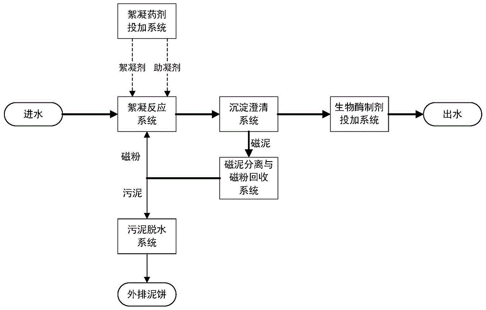 基于絮凝沉淀的水质净化系统的制作方法