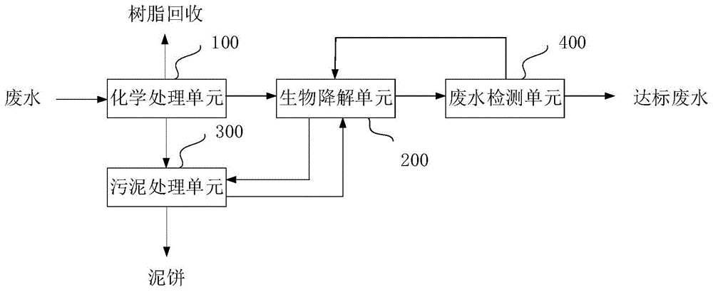 酚醛树脂废水的处理方法及其系统与流程