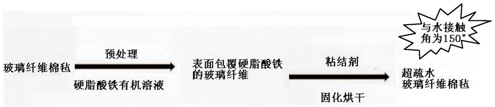 一种硬脂酸铁改性的超疏水玻璃纤维棉毡的制备方法及其产品与流程