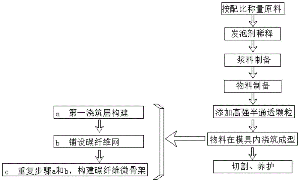 一种高强度抗渗透型泡沫混凝土生产工艺的制作方法