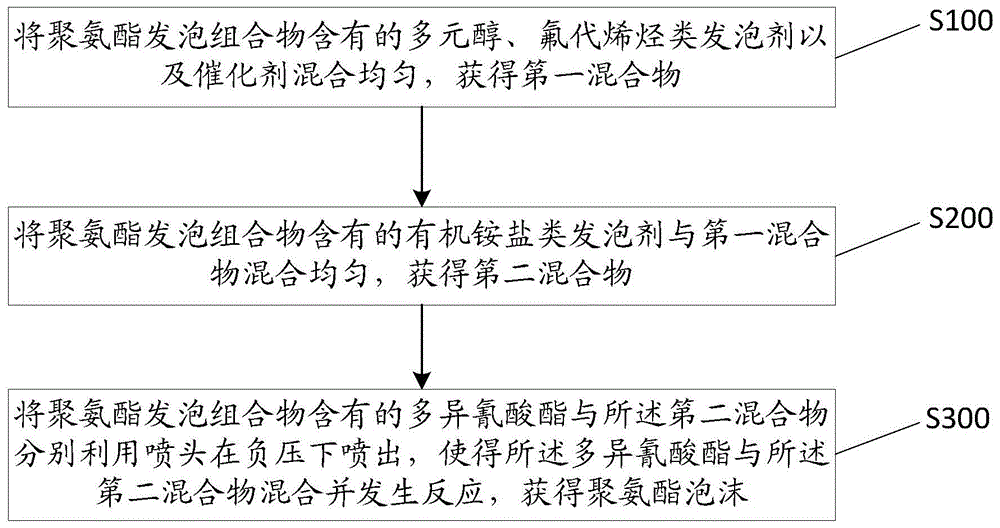 一种聚氨酯发泡组合物、聚氨酯泡沫及其制备方法和应用与流程