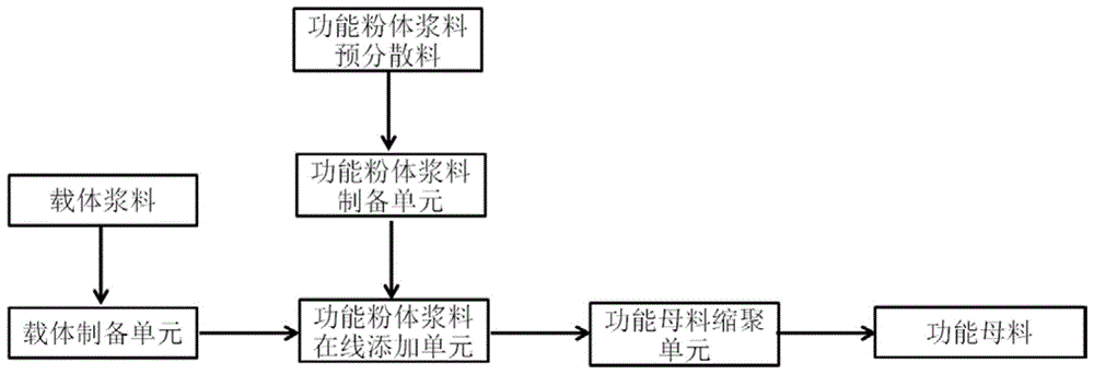 一种功能聚酯产品的制备方法、制备系统及功能聚酯产品与流程