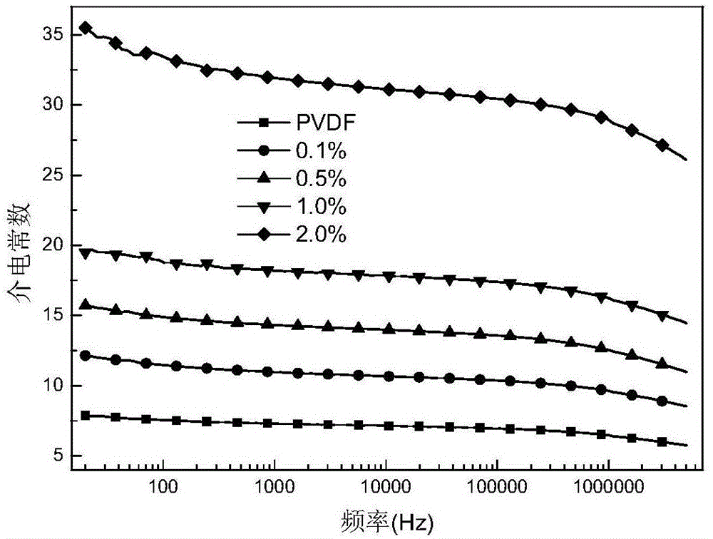 一种新型氟化导电粒子/PVDF基复合介电薄膜的制备方法与流程