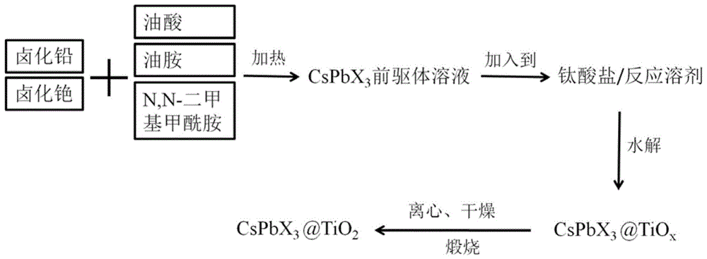 一种CsPbX3@TiO2纳米材料及其制法和应用的制作方法