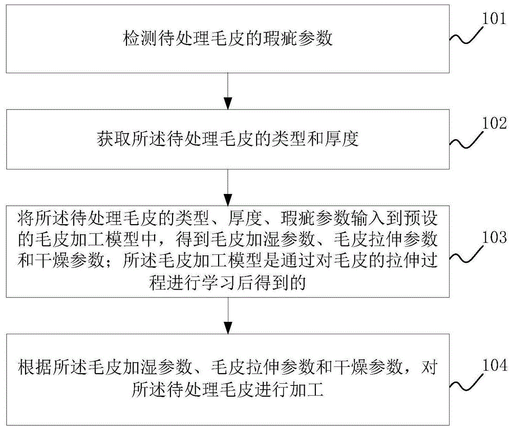 一种毛皮加工方法、装置及设备与流程