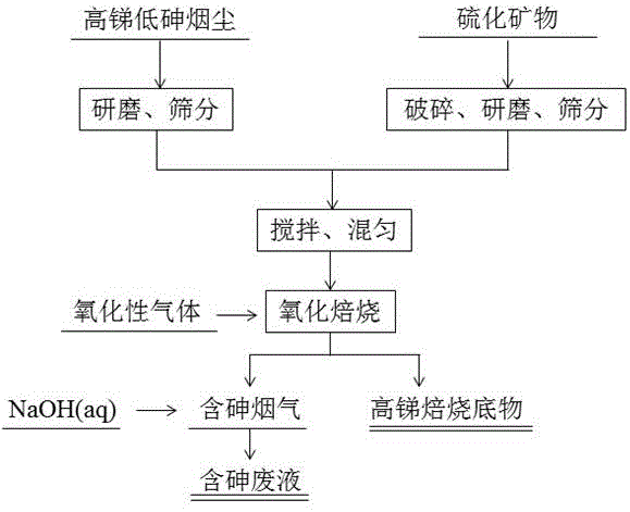 一种高锑低砷烟尘氧化-硫化固定法分离砷并回收锑的方法与流程