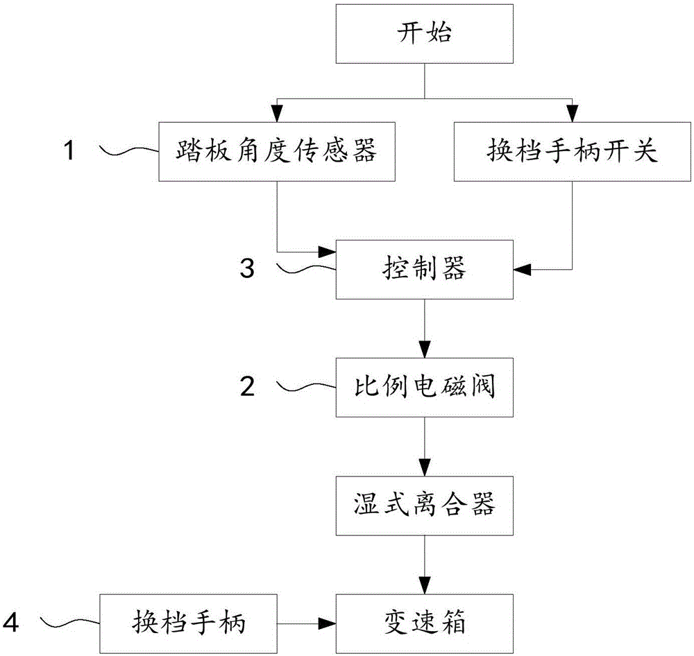 湿式离合器及其控制方法、收获机与流程