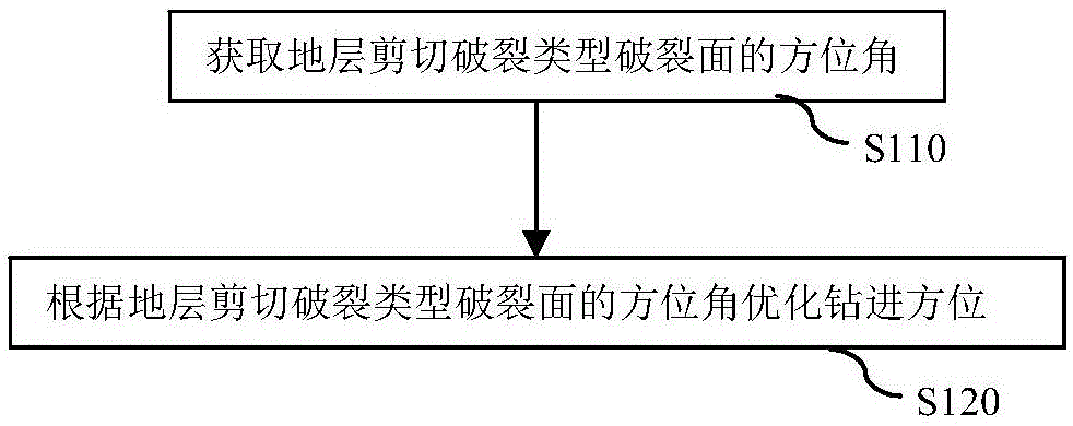 一种优化页岩地层水平钻进方位的方法与流程