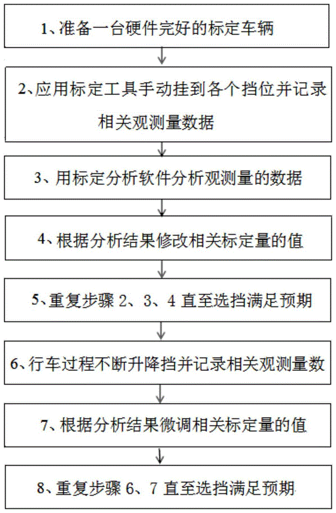 一种AMT选换挡执行机构的选挡驱动力优化方法与流程