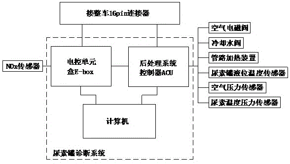 一种尿素罐诊断系统的制作方法