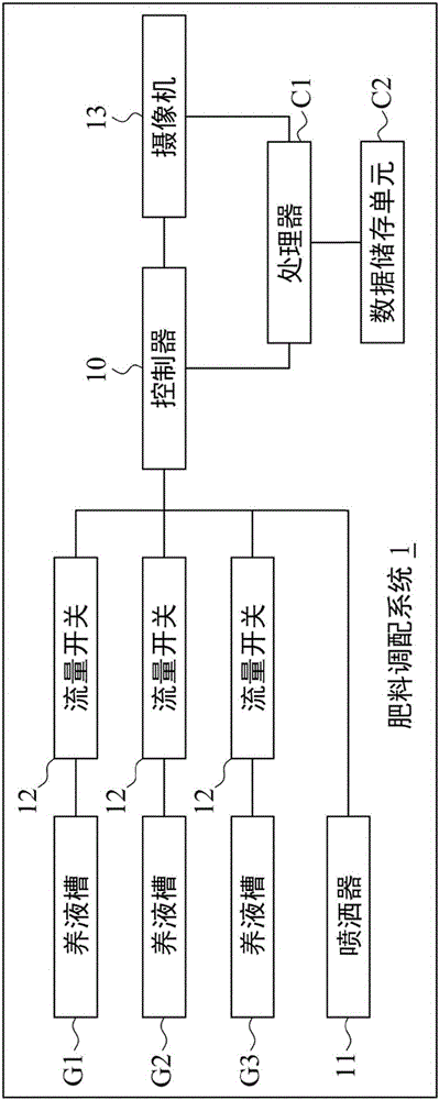 肥料调配系统及肥料调配方法与流程