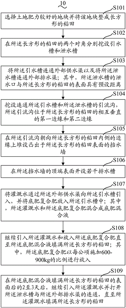 水稻育秧底肥的施放方法与流程