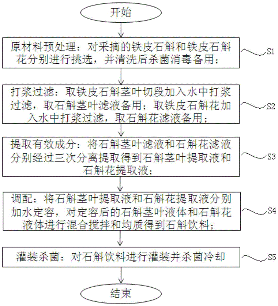 一种铁皮石斛植物饮料的制备方法与流程