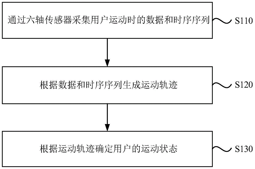 一种运动状态确定方法、装置、设备及存储介质与流程