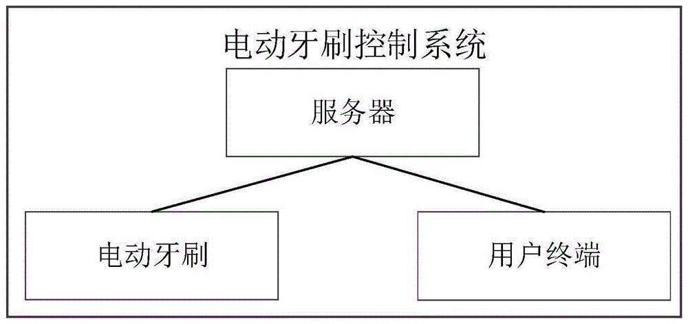 电动牙刷控制系统和方法与流程