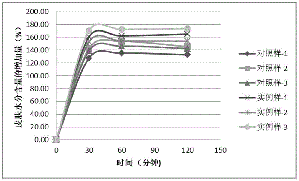 一种补水、保湿和/或促进细胞增殖的组合物及其制备的化妆品的制作方法