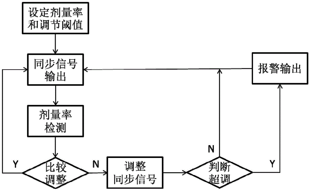 一种医用加速器剂量率稳定控制方法与流程