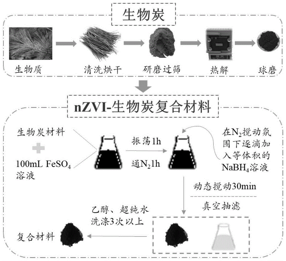 一种含持久性自由基的生物炭基环境修复材料的制备方法与流程