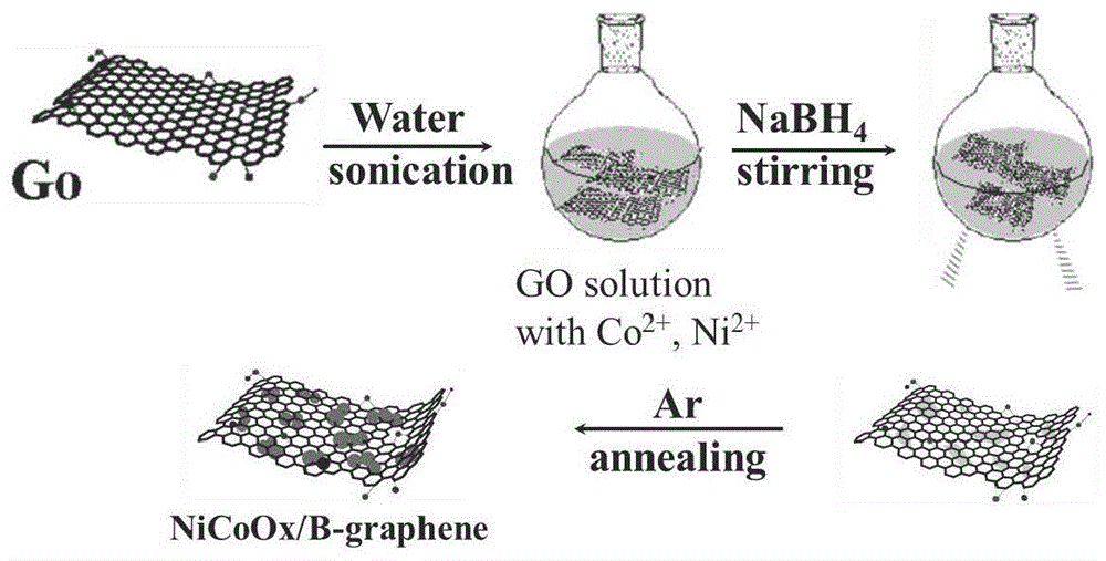 一种硼掺杂石墨烯负载的钴镍双金属氧化物析氧催化剂的制备方法与流程