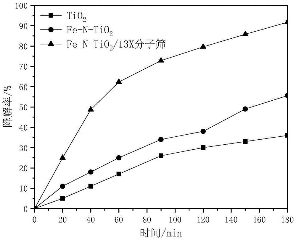 一种Fe-N-TiO2/13X分子筛光催化剂的制备方法与流程