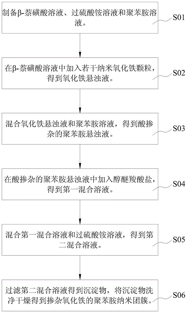 一种掺杂氧化铁的聚苯胺光催化剂的制备方法与流程