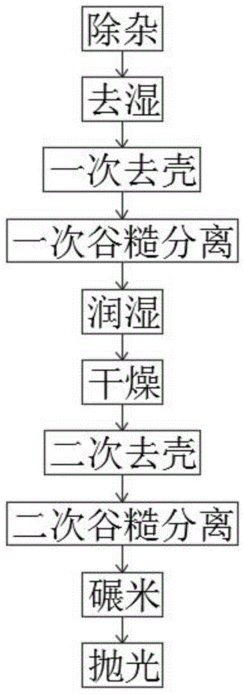 一种糯米加工工艺的制作方法