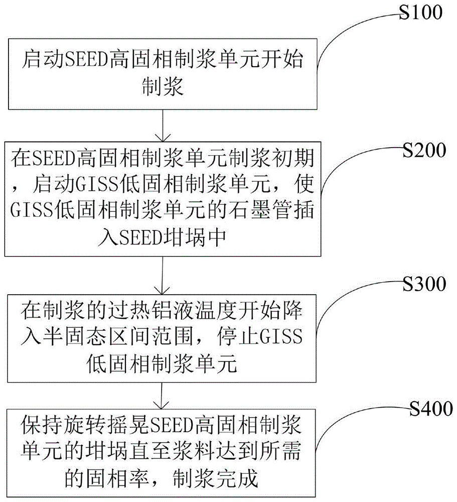 一种复合场制备半固态浆料的方法与流程