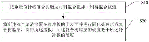 一种盖板及其制备方法与应用与流程