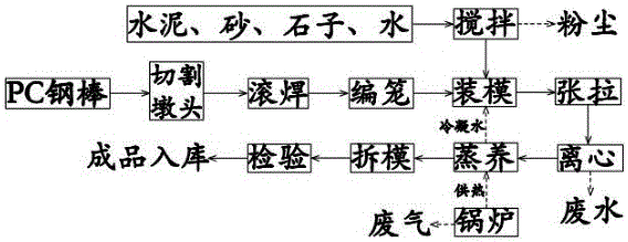 一种预应力预制桩生产工艺的制作方法