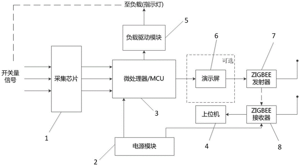 一种基于ZIGBEE通讯功能的核电厂数据采控系统的制作方法