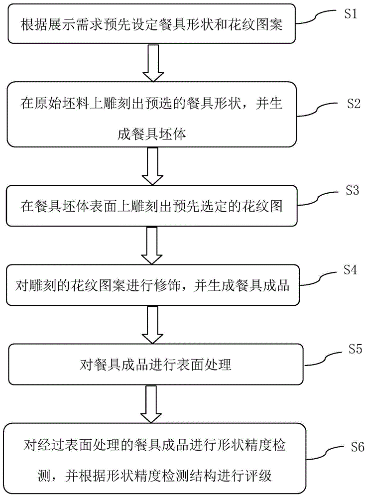 一种展示用仿瓷餐具雕刻方法与流程