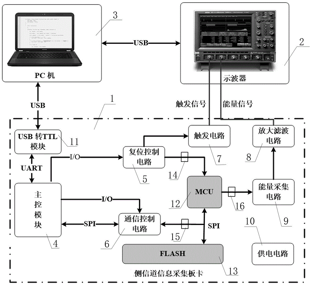 一种面向IOT终端的侧信道信号自动采集系统的制作方法