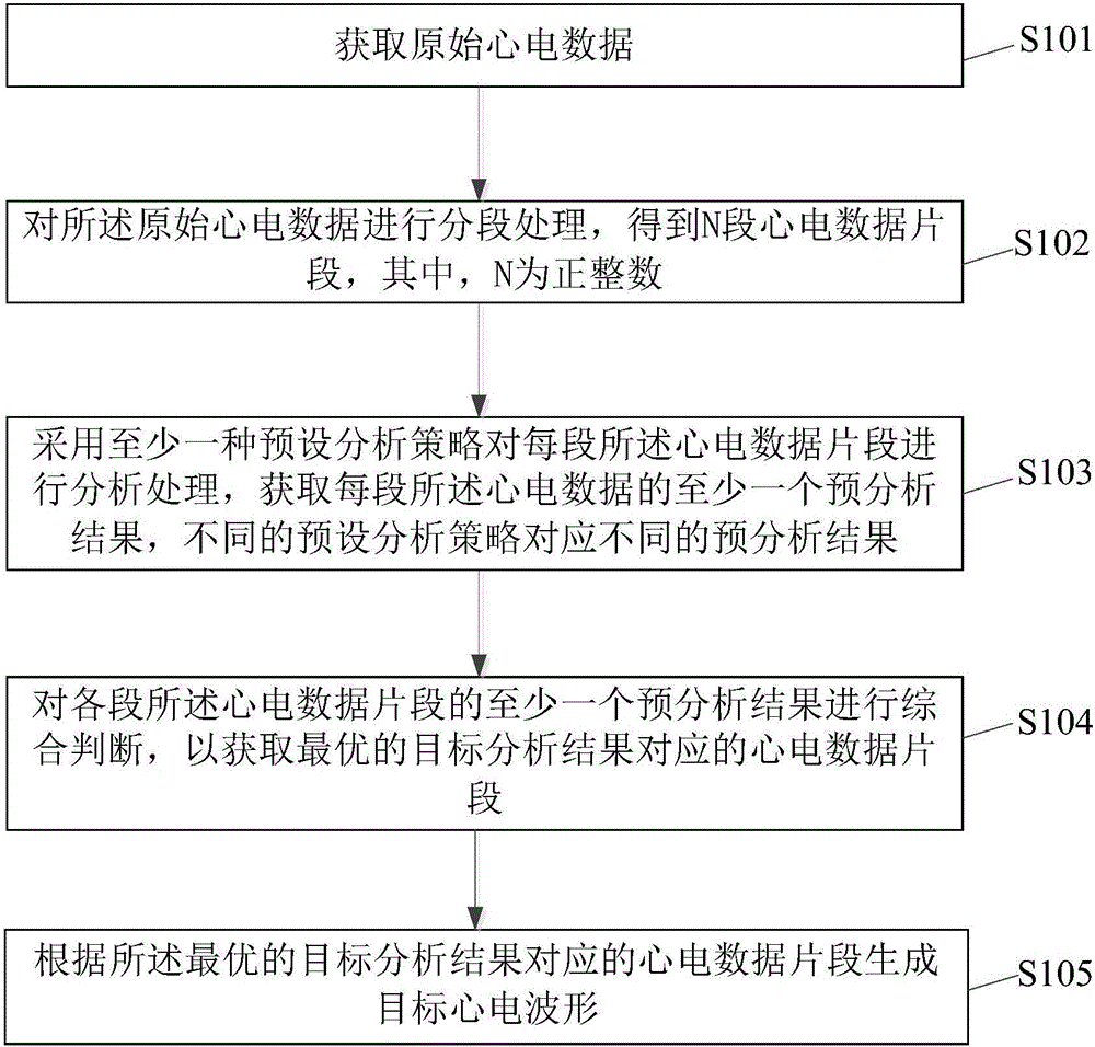 心电数据选段方法和装置与流程