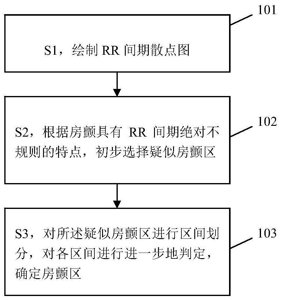 一种Holter分析系统中快速定位房颤位置的方法以及装置与流程