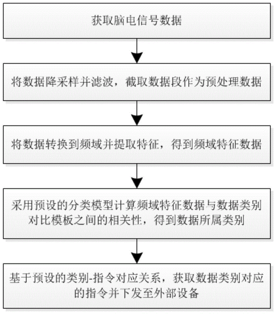 基于卷积神经网络的脑机接口指令下发方法、系统、装置与流程