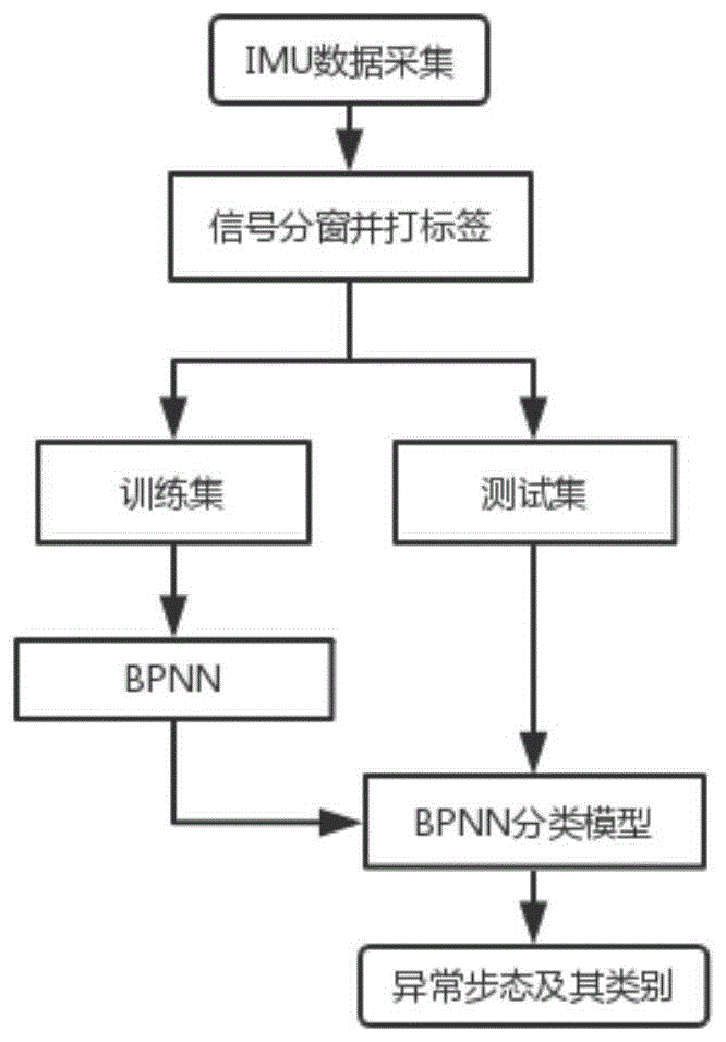 一种基于反向传播神经网络的步态异常识别方法与流程