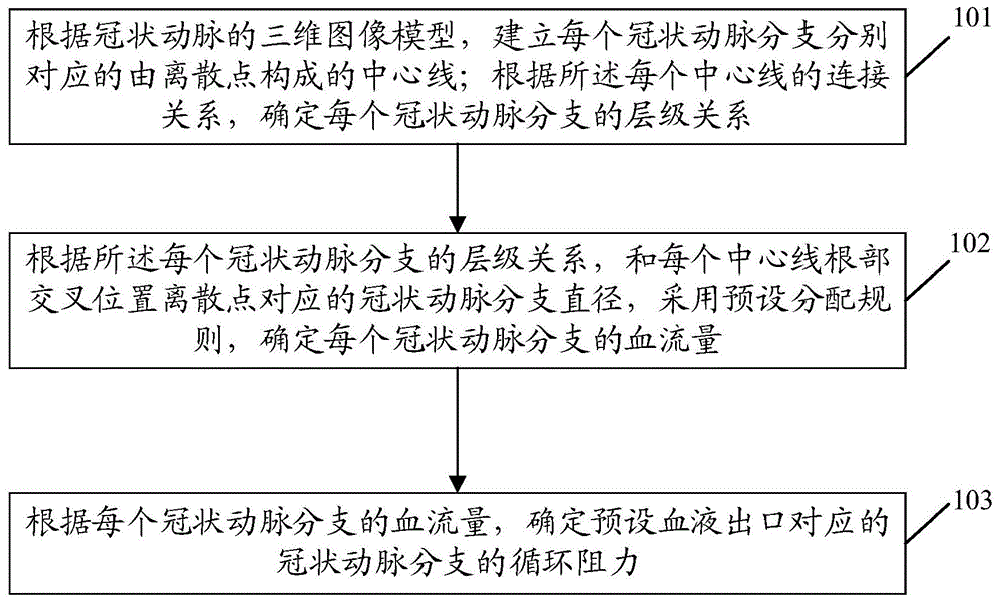 一种冠状动脉微循环阻力的确定方法和装置与流程